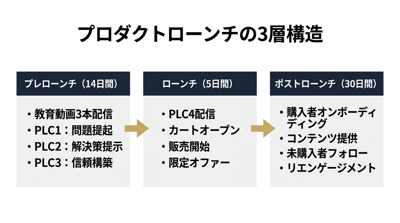 プロダクトローンチの3層構造