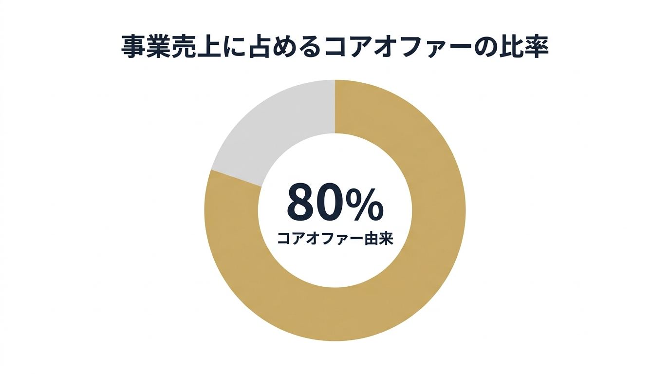 事業売上の8割を作るコアオファー