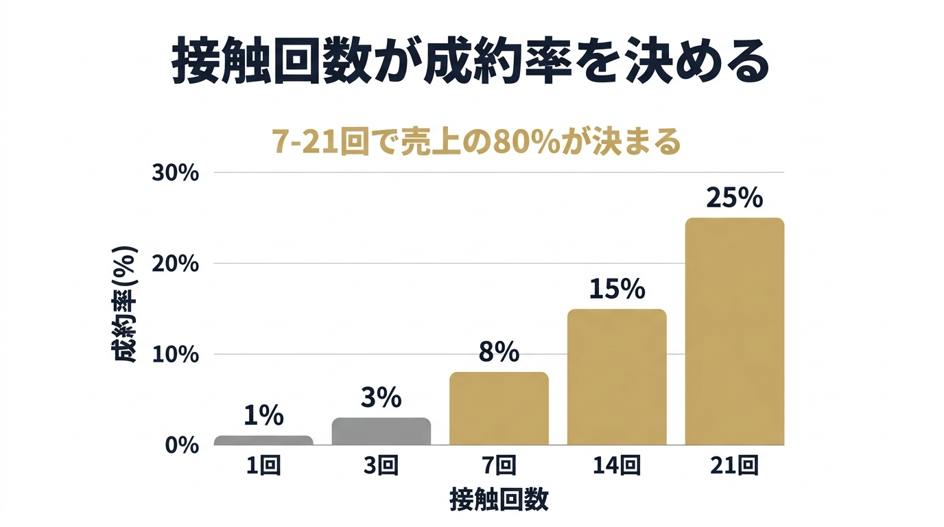 接触回数と成約率の関係グラフ