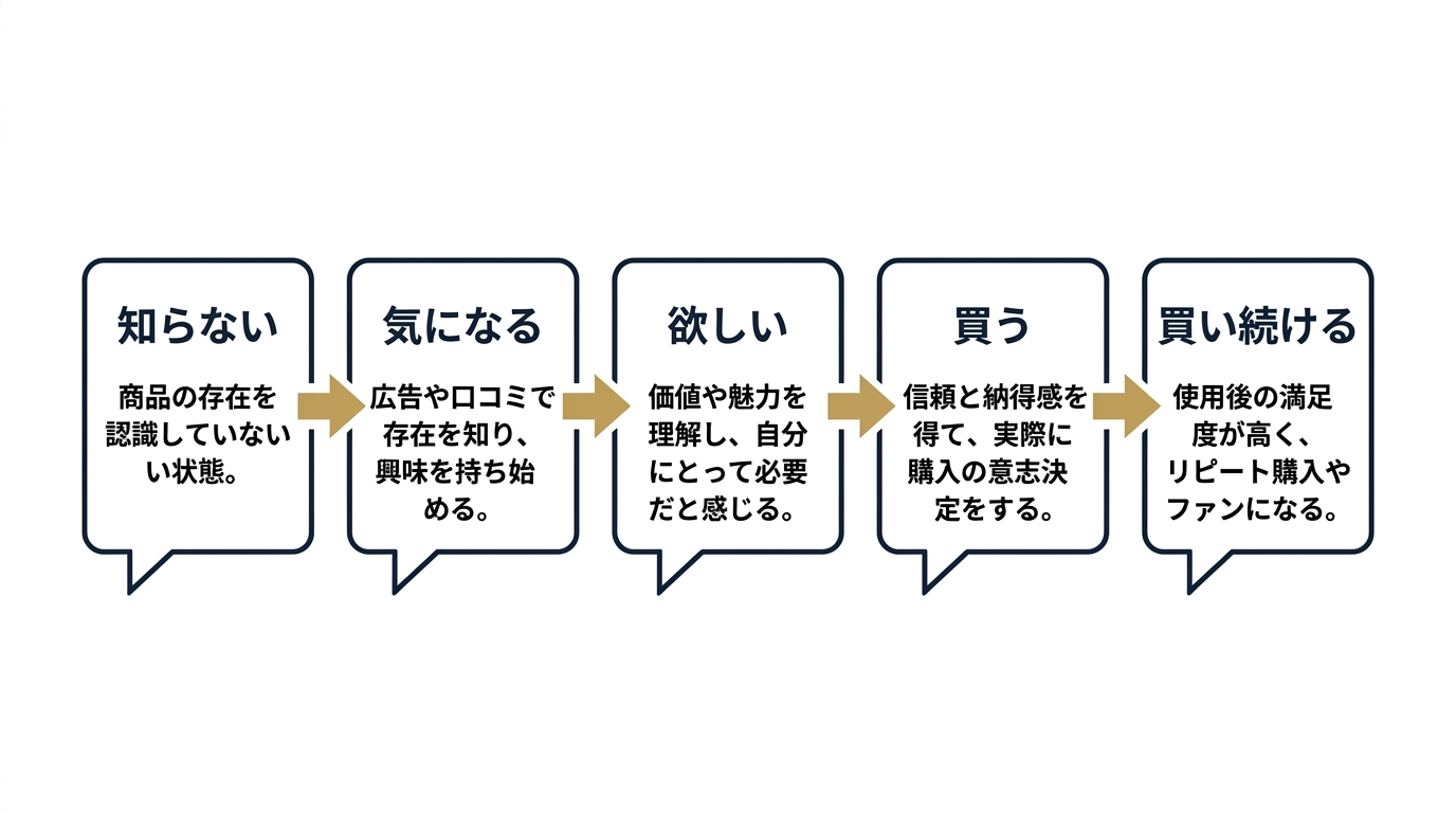 お客さんの心理状態の遷移 - 知らないから買い続けるまで