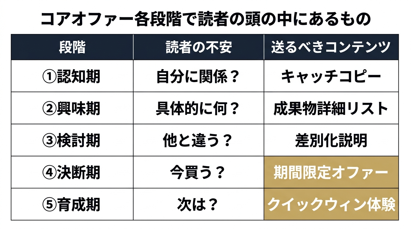 各段階の読者心理マッピング