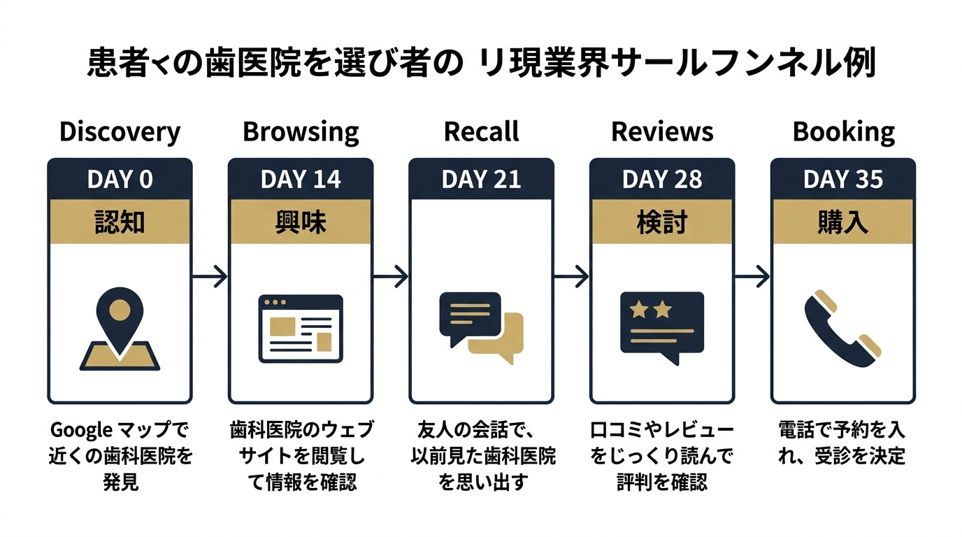 歯医者選びのセールスファネル実例 - DAY 0からDAY 35のタイムライン