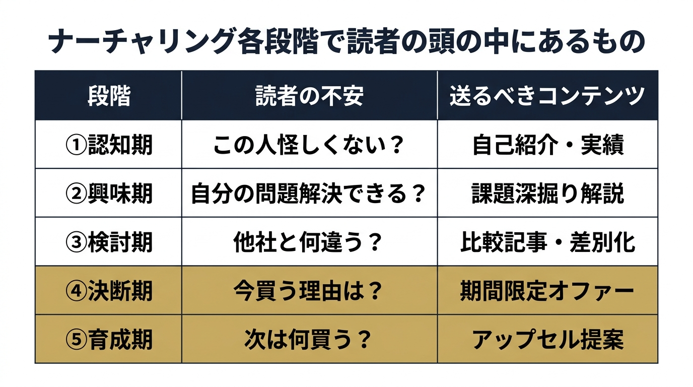 ナーチャリング各段階の読者心理マッピング