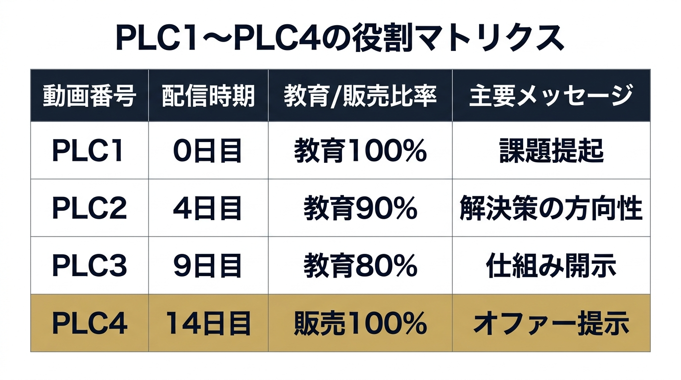 PLC1〜PLC4の役割マトリクス