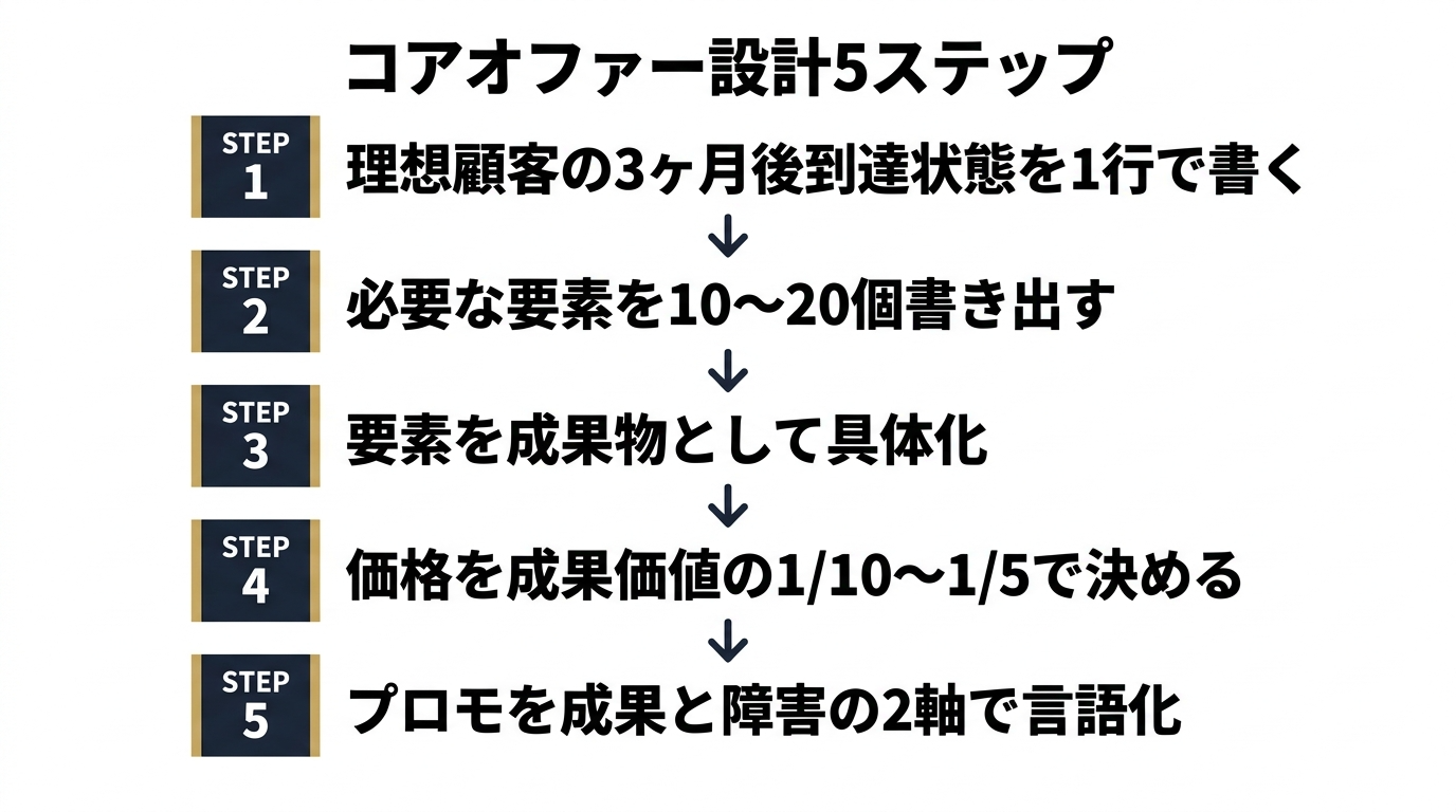 コアオファー設計5ステップ