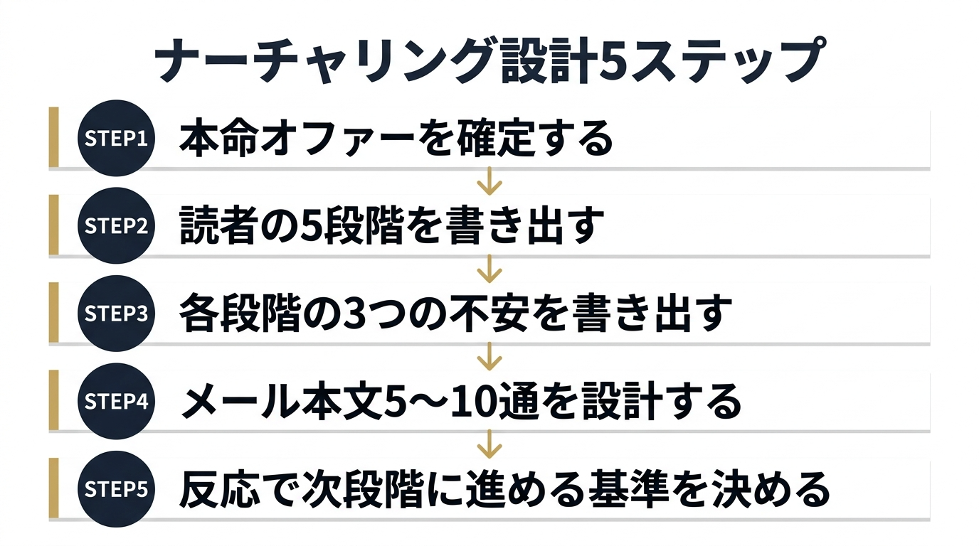 ナーチャリング設計5ステップフローチャート