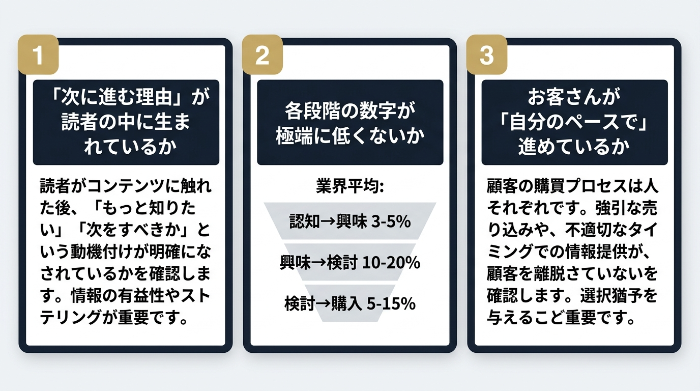 ファネル機能診断の3チェックポイント - <strong class=